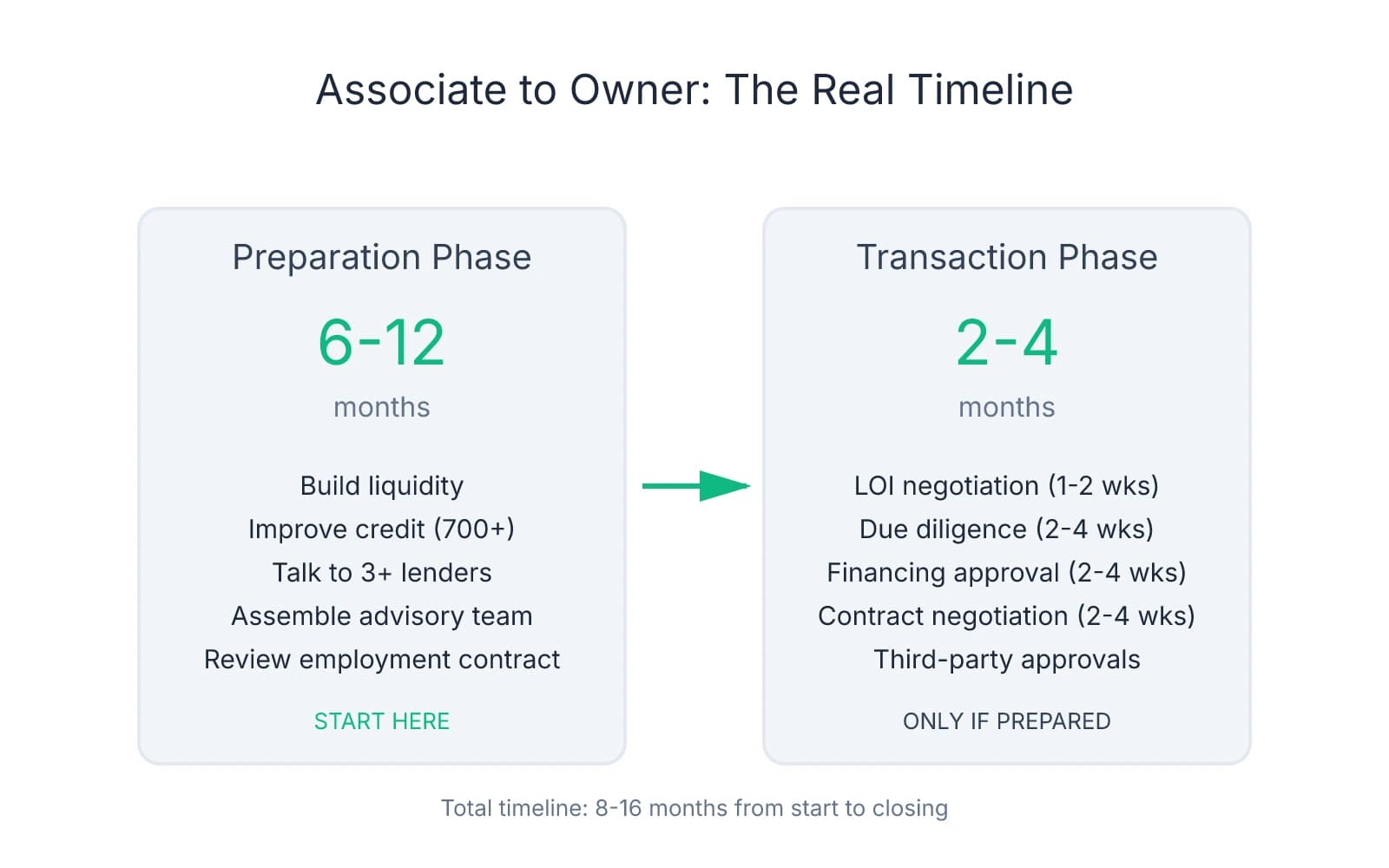 Timeline comparison showing preparation phase (6-12 months) with activities like building liquidity and improving credit, followed by transaction phase (2-4 months) with LOI, due diligence, and closing steps