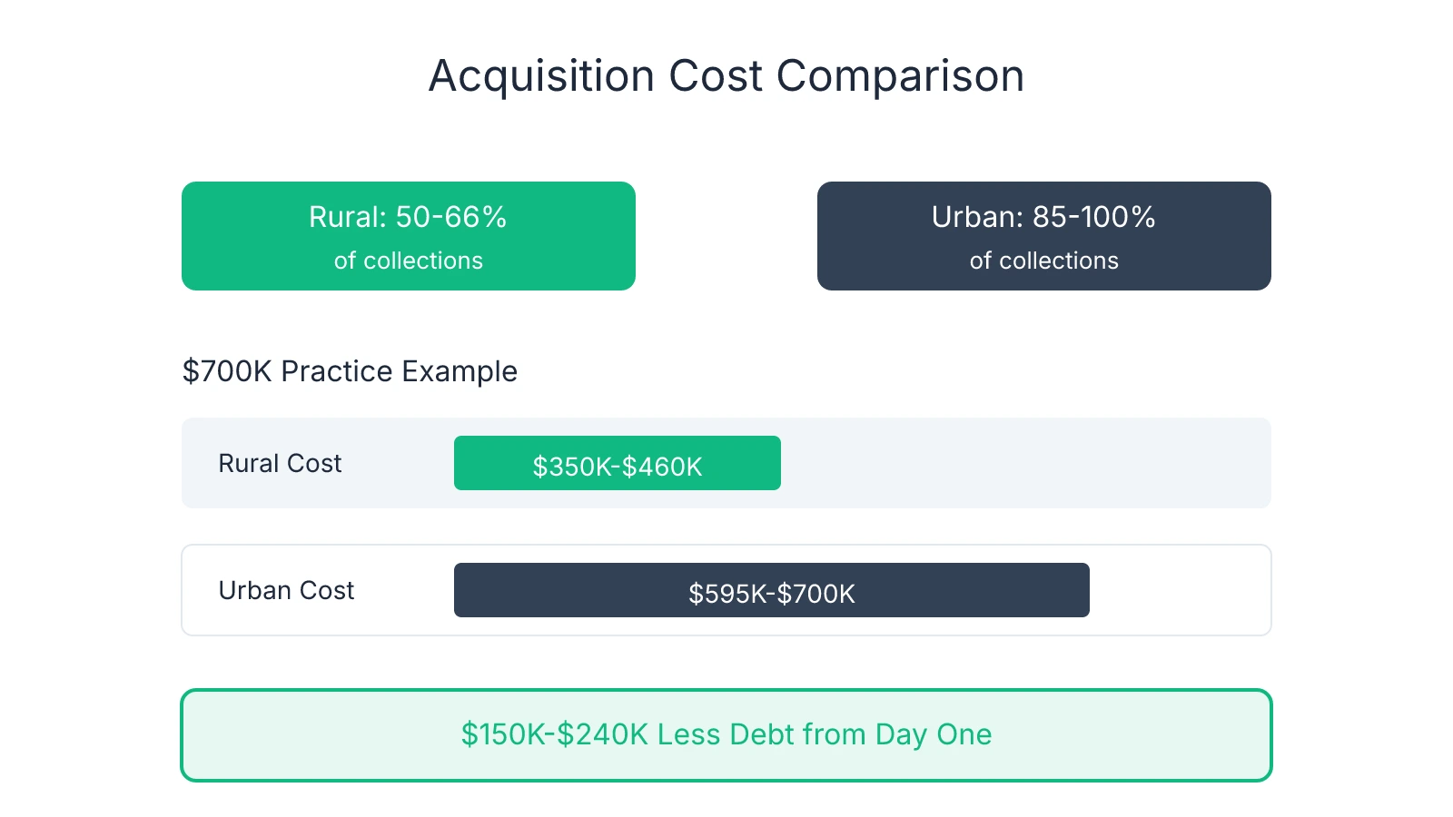Visual comparison showing rural practices sell for 50-66% of collections versus urban at 85-100%, resulting in $150K-$240K less debt for a $700K practice